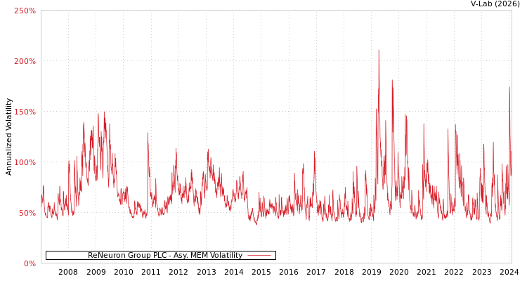 graph of ReNeuron Group PLC AMEM
