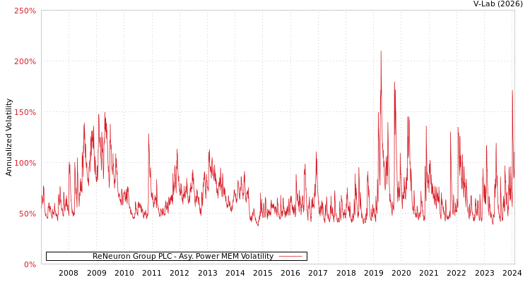 graph of ReNeuron Group PLC APMEM