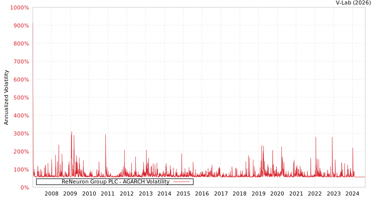 graph of ReNeuron Group PLC AGARCH