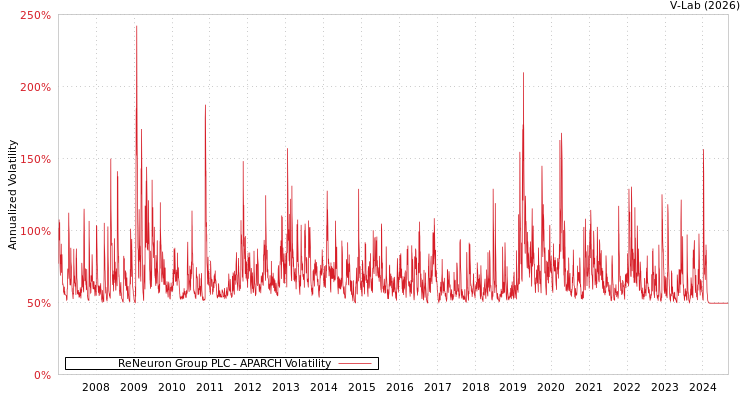 graph of ReNeuron Group PLC APARCH