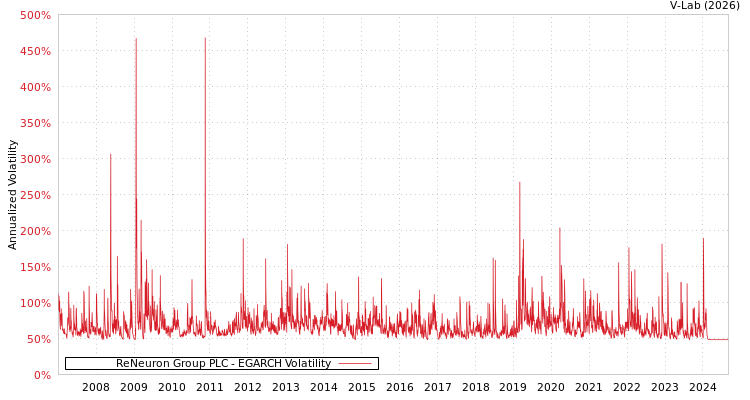 graph of ReNeuron Group PLC EGARCH