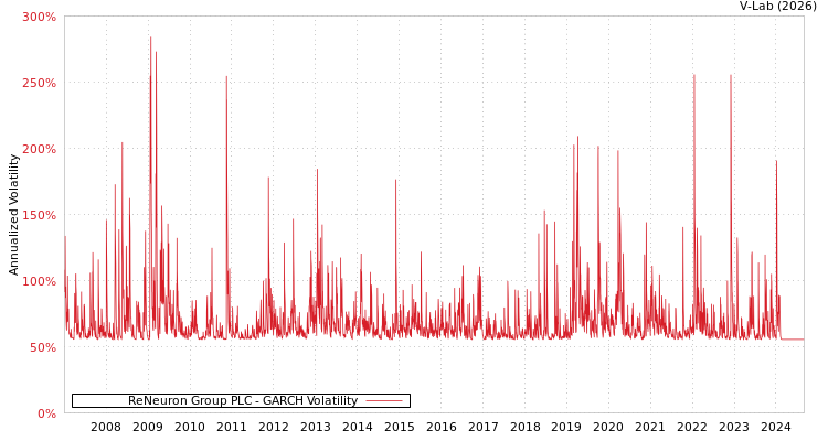 graph of ReNeuron Group PLC GARCH