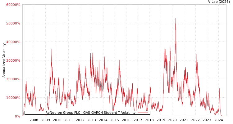 graph of ReNeuron Group PLC GAS-GARCH-T