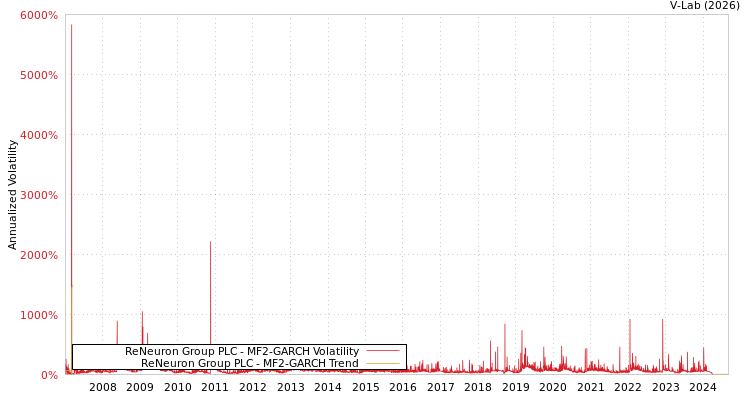 graph of ReNeuron Group PLC MF2-GARCH