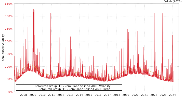 graph of ReNeuron Group PLC S0GARCH