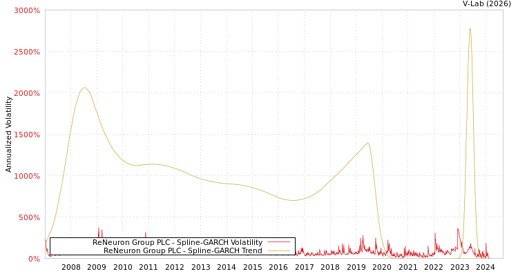 graph of ReNeuron Group PLC SGARCH