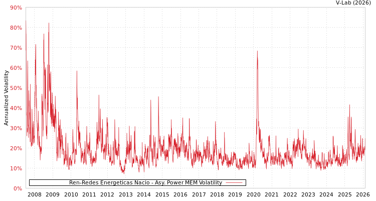 graph of Ren-Redes Energeticas Nacio APMEM