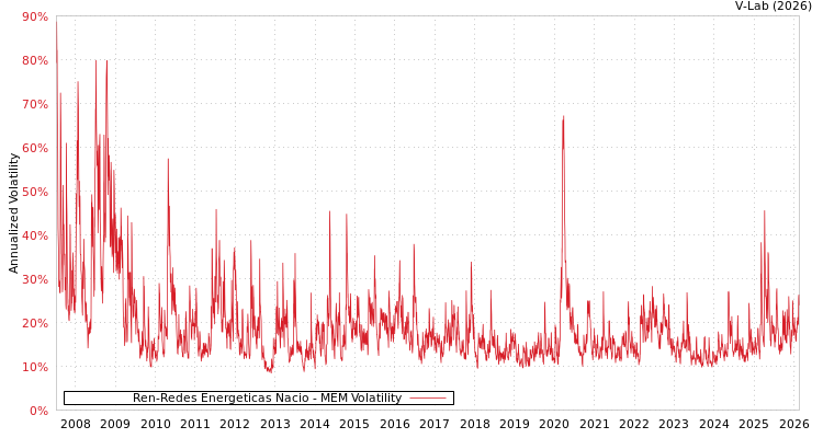 graph of Ren-Redes Energeticas Nacio MEM