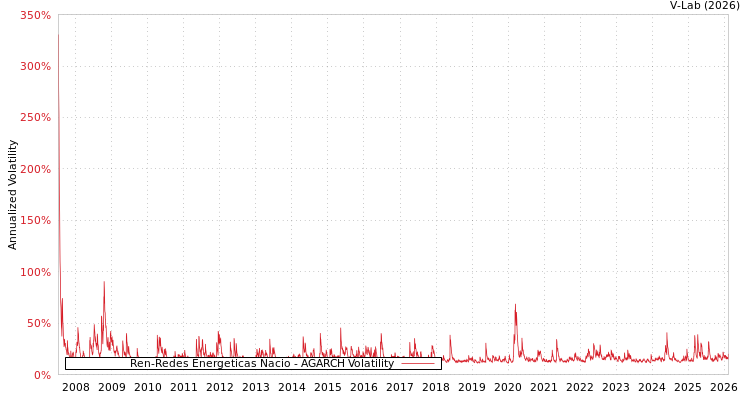 graph of Ren-Redes Energeticas Nacio AGARCH