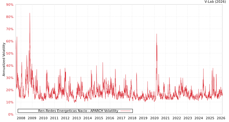graph of Ren-Redes Energeticas Nacio APARCH
