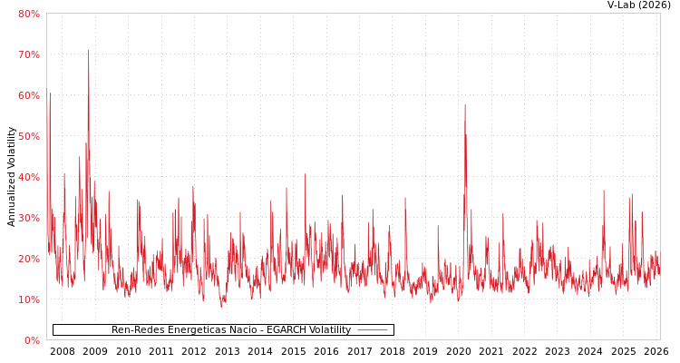 graph of Ren-Redes Energeticas Nacio EGARCH
