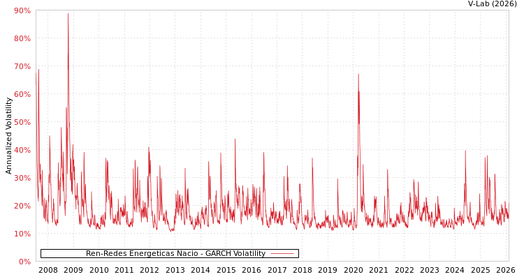 graph of Ren-Redes Energeticas Nacio GARCH
