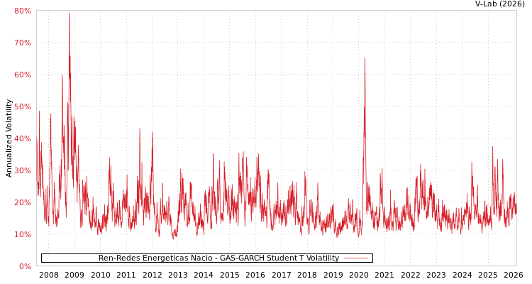 graph of Ren-Redes Energeticas Nacio GAS-GARCH-T