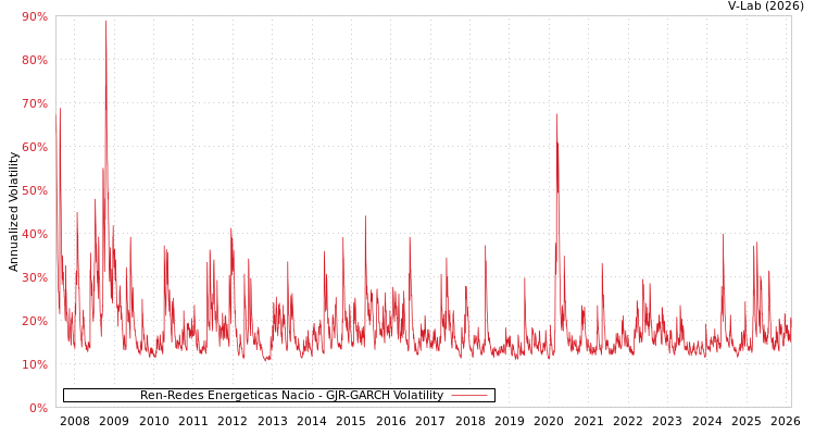 graph of Ren-Redes Energeticas Nacio GJR-GARCH