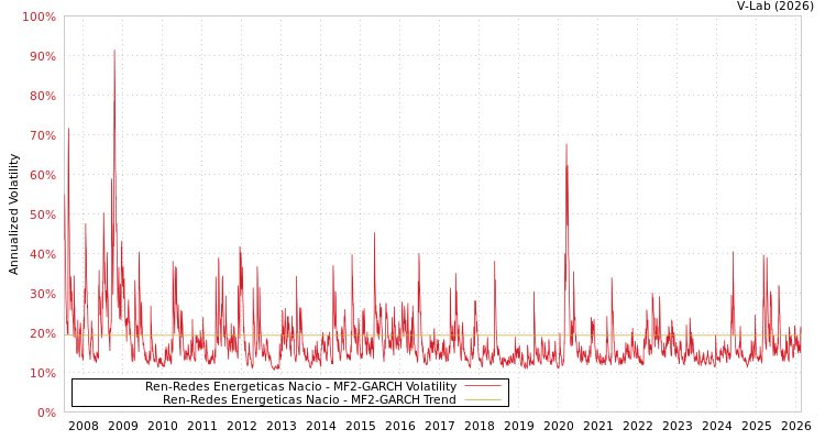 graph of Ren-Redes Energeticas Nacio MF2-GARCH
