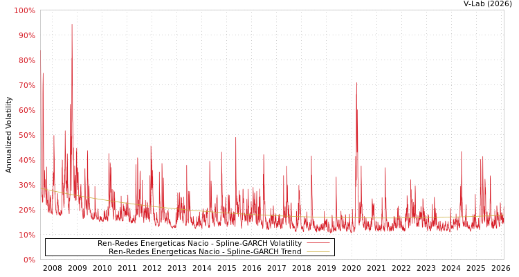 graph of Ren-Redes Energeticas Nacio SGARCH