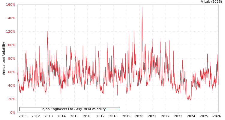 graph of Rajoo Engineers Ltd AMEM