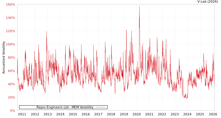 graph of Rajoo Engineers Ltd MEM