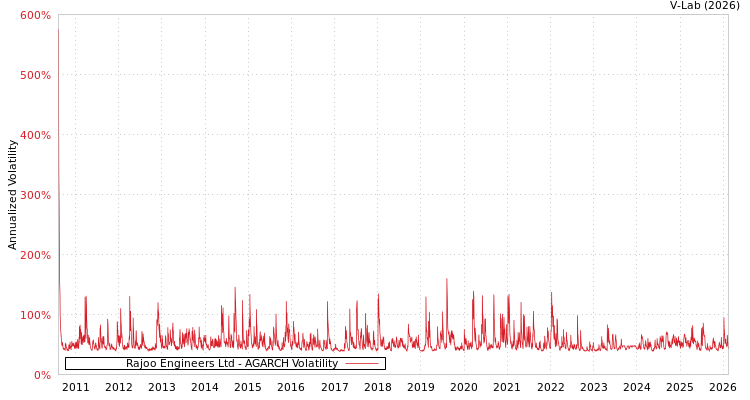 graph of Rajoo Engineers Ltd AGARCH