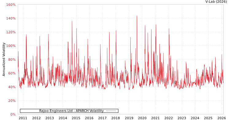graph of Rajoo Engineers Ltd APARCH