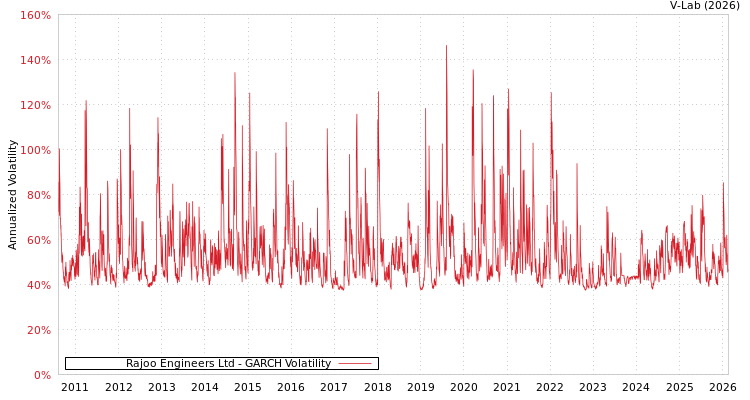 graph of Rajoo Engineers Ltd GARCH