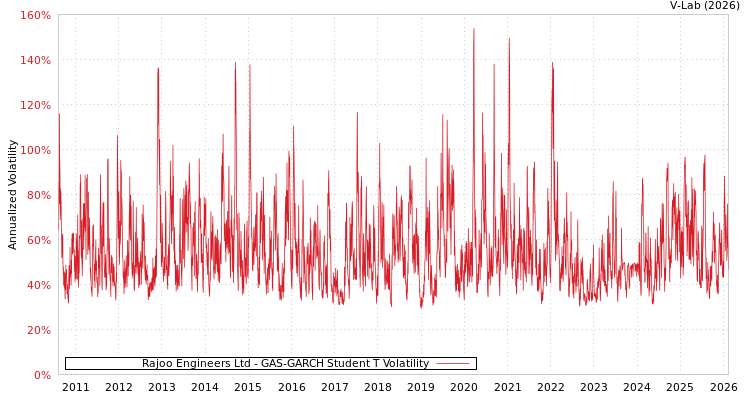graph of Rajoo Engineers Ltd GAS-GARCH-T