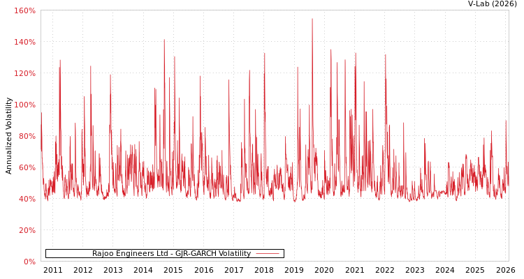 graph of Rajoo Engineers Ltd GJR-GARCH