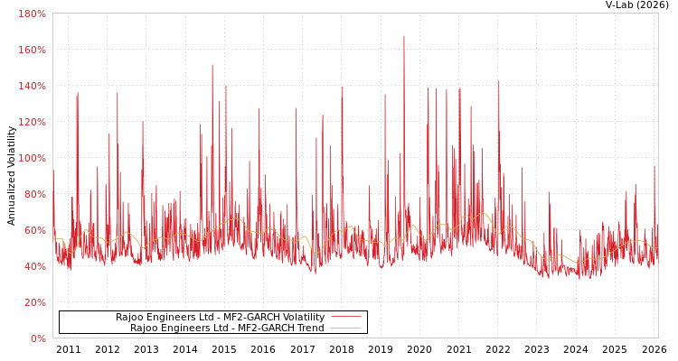 graph of Rajoo Engineers Ltd MF2-GARCH