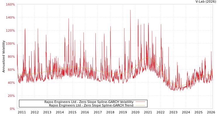 graph of Rajoo Engineers Ltd S0GARCH