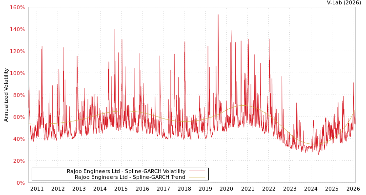 graph of Rajoo Engineers Ltd SGARCH