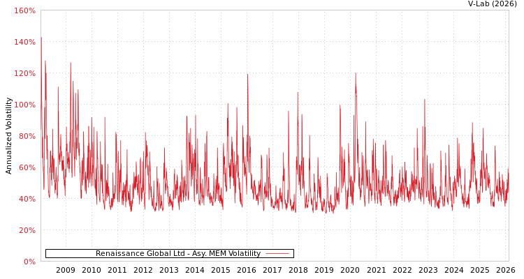 graph of Renaissance Global Ltd AMEM