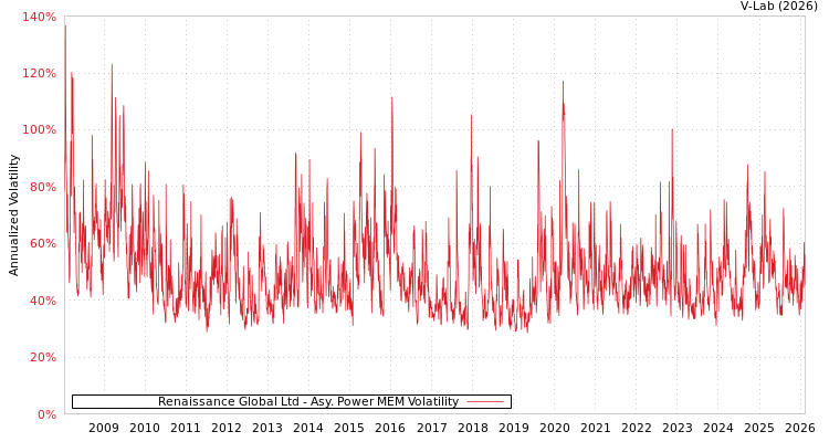 graph of Renaissance Global Ltd APMEM