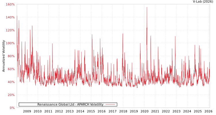 graph of Renaissance Global Ltd APARCH