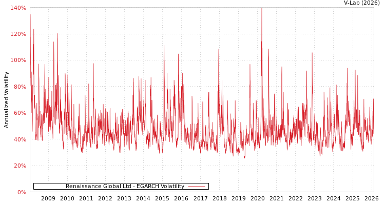 graph of Renaissance Global Ltd EGARCH