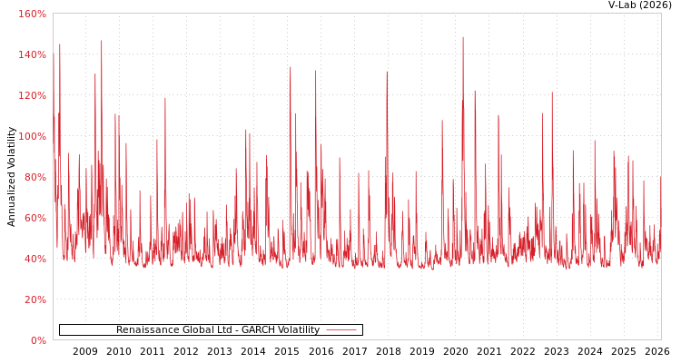 graph of Renaissance Global Ltd GARCH