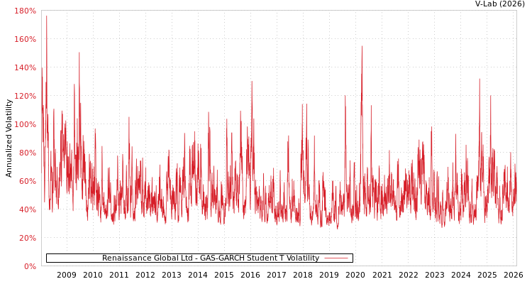 graph of Renaissance Global Ltd GAS-GARCH-T