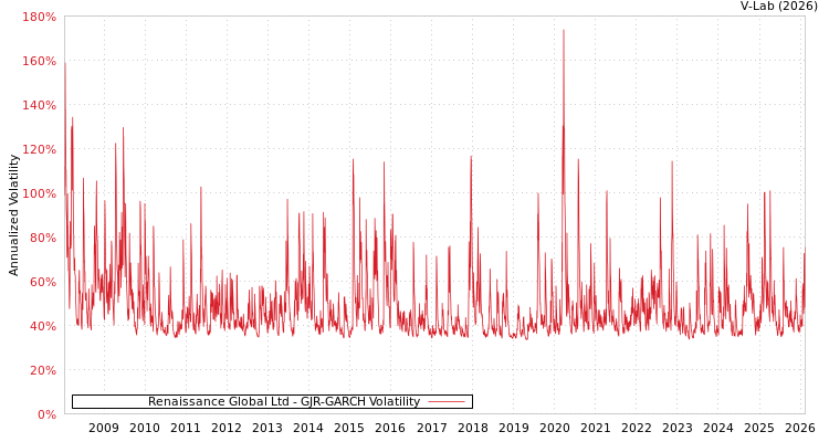 graph of Renaissance Global Ltd GJR-GARCH