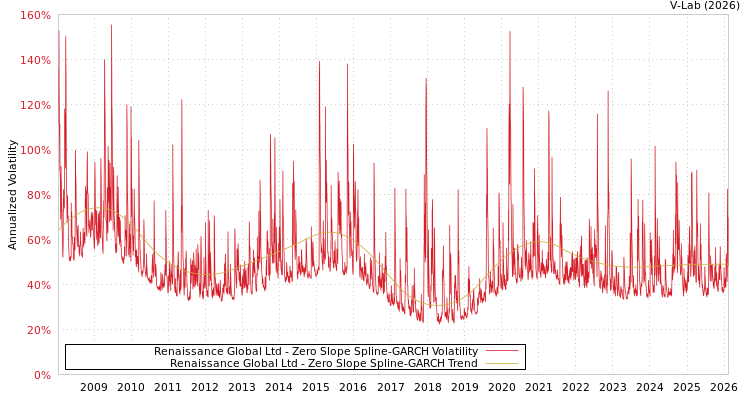 graph of Renaissance Global Ltd S0GARCH