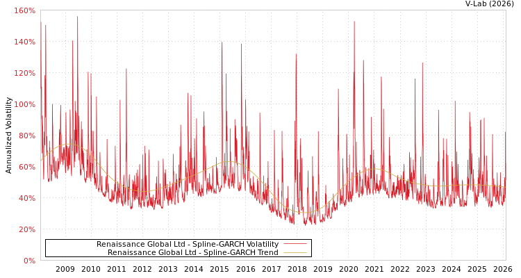 graph of Renaissance Global Ltd SGARCH