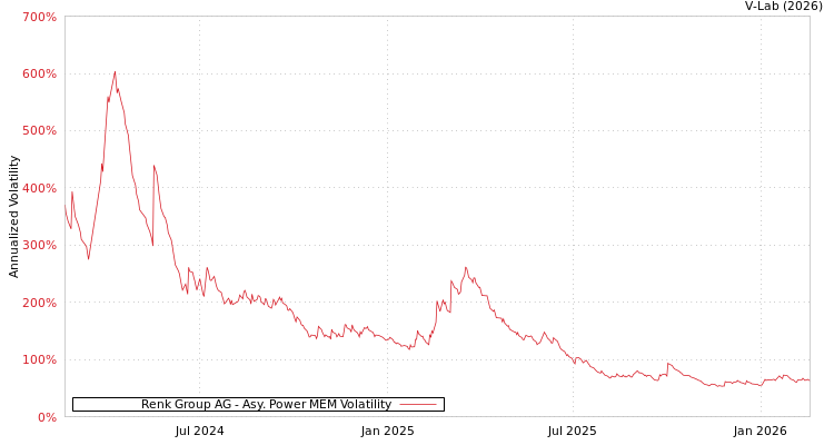 graph of Renk Group AG APMEM