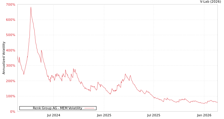 graph of Renk Group AG MEM