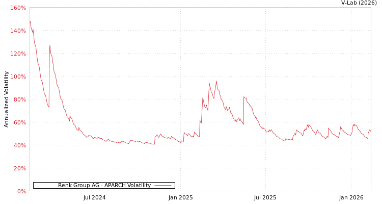 graph of Renk Group AG APARCH