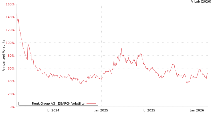 graph of Renk Group AG EGARCH