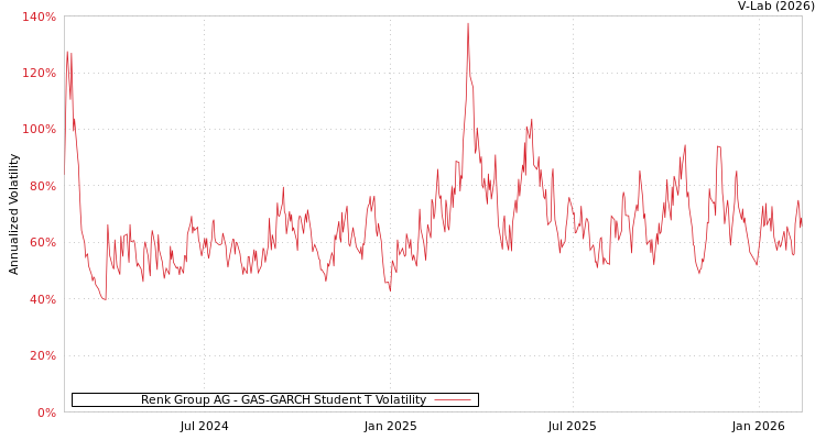 graph of Renk Group AG GAS-GARCH-T