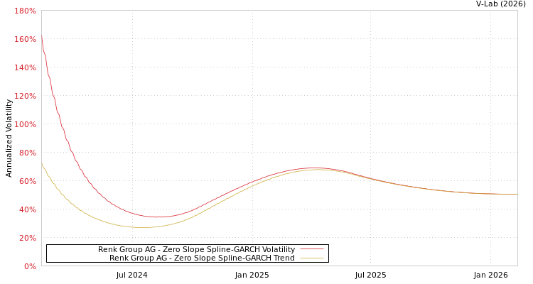 graph of Renk Group AG S0GARCH