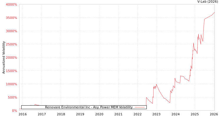 graph of Renovare Environmental Inc APMEM