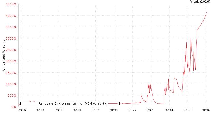 graph of Renovare Environmental Inc MEM