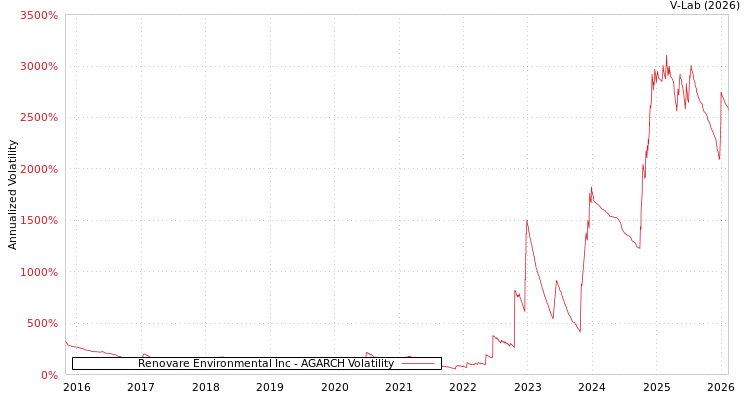graph of Renovare Environmental Inc AGARCH