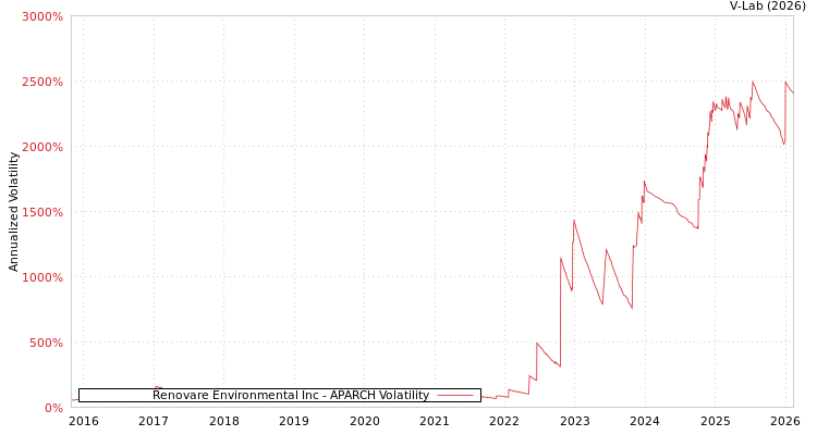 graph of Renovare Environmental Inc APARCH