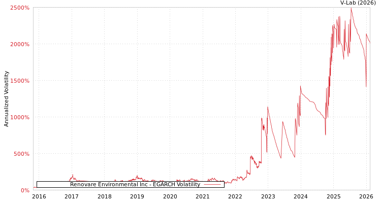 graph of Renovare Environmental Inc EGARCH